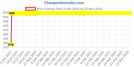 moglix.com Auto Pearl 4 Pcs PVC &a; Mesh Beige Window Side Chipkoo Sun Shade Set for Honda Amaze Type 2 auto pearl Price History Graph from 5 Feb 2025 to 15 Nov 2025