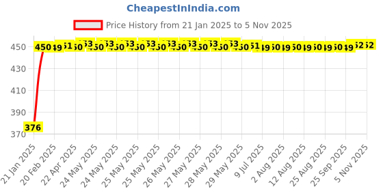 moglix.com Auto Pearl 4 Pcs PVC &a; Mesh Beige Window Side Chipkoo Sun Shade Set for Honda BR-V auto pearl Price History Graph from 21 Jan 2025 to 5 Nov 2025