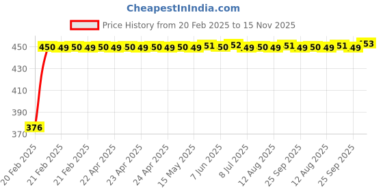 moglix.com Auto Pearl 4 Pcs PVC &a; Mesh Beige Window Side Chipkoo Sun Shade Set for Honda Civic 2019 auto pearl Price History Graph from 20 Feb 2025 to 15 Nov 2025