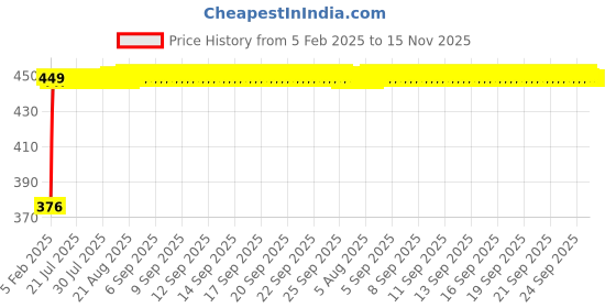 moglix.com Auto Pearl 4 Pcs PVC &a; Mesh Beige Window Side Chipkoo Sun Shade Set for Honda Mobilio auto pearl Price History Graph from 5 Feb 2025 to 14 Nov 2025