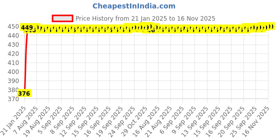 moglix.com Auto Pearl 4 Pcs PVC &a; Mesh Beige Window Side Chipkoo Sun Shade Set for Hyundai i10 Type 2 auto pearl Price History Graph from 21 Jan 2025 to 16 Nov 2025