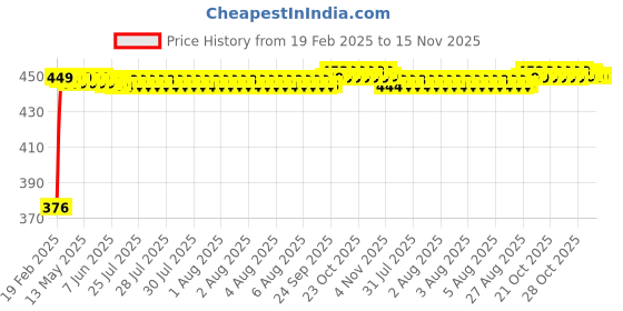 moglix.com Auto Pearl 4 Pcs PVC &a; Mesh Beige Window Side Chipkoo Sun Shade Set for Hyundai i20 Active auto pearl Price History Graph from 19 Feb 2025 to 15 Nov 2025