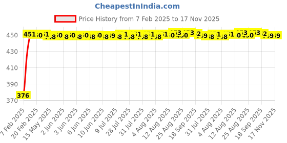 moglix.com Auto Pearl 4 Pcs PVC &a; Mesh Beige Window Side Chipkoo Sun Shade Set for Jaguar F-Type auto pearl Price History Graph from 7 Feb 2025 to 16 Nov 2025