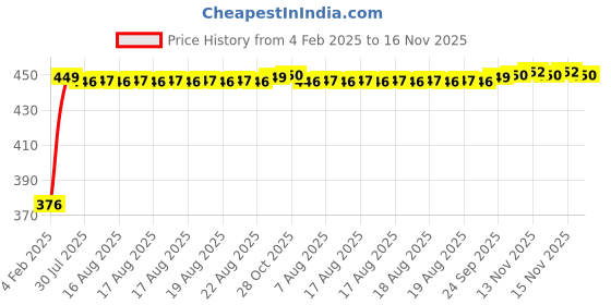 moglix.com Auto Pearl 4 Pcs PVC &a; Mesh Beige Window Side Chipkoo Sun Shade Set for Lexus ES auto pearl Price History Graph from 4 Feb 2025 to 16 Nov 2025
