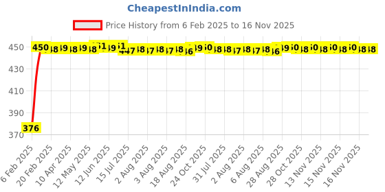 moglix.com Auto Pearl 4 Pcs PVC &a; Mesh Beige Window Side Chipkoo Sun Shade Set for Mahindra Nuvo Sport auto pearl Price History Graph from 6 Feb 2025 to 15 Nov 2025