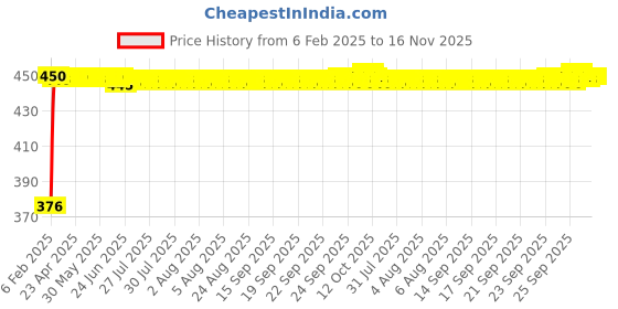moglix.com Auto Pearl 4 Pcs PVC &a; Mesh Beige Window Side Chipkoo Sun Shade Set for Mahindra TUV-300 auto pearl Price History Graph from 6 Feb 2025 to 15 Nov 2025