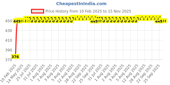 moglix.com Auto Pearl 4 Pcs PVC &a; Mesh Beige Window Side Chipkoo Sun Shade Set for Mahindra Verito Vibe auto pearl Price History Graph from 10 Feb 2025 to 15 Nov 2025