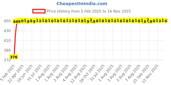 moglix.com Auto Pearl 4 Pcs PVC &a; Mesh Beige Window Side Chipkoo Sun Shade Set for Maruti Suzuki Alto 800 auto pearl Price History Graph from 5 Feb 2025 to 15 Nov 2025
