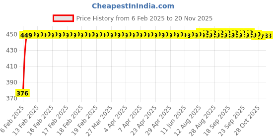 moglix.com Auto Pearl 4 Pcs PVC &a; Mesh Beige Window Side Chipkoo Sun Shade Set for Maruti Suzuki Alto 800 2016 auto pearl Price History Graph from 6 Feb 2025 to 19 Nov 2025