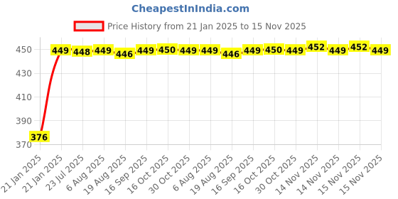 moglix.com Auto Pearl 4 Pcs PVC &a; Mesh Beige Window Side Chipkoo Sun Shade Set for Maruti Suzuki Alto 800 2019 auto pearl Price History Graph from 21 Jan 2025 to 14 Nov 2025