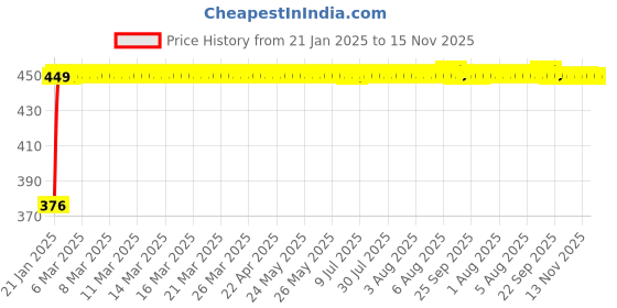 moglix.com Auto Pearl 4 Pcs PVC &a; Mesh Beige Window Side Chipkoo Sun Shade Set for Maruti Suzuki Baleno New, Chipkoo_Beige4_NewBaleno auto pearl Price History Graph from 21 Jan 2025 to 14 Nov 2025