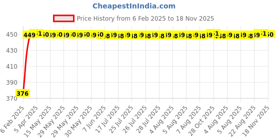 moglix.com Auto Pearl 4 Pcs PVC &a; Mesh Beige Window Side Chipkoo Sun Shade Set for Maruti Suzuki Grand Vitara, Chipkoo_Beige4_Grand Vitara auto pearl Price History Graph from 6 Feb 2025 to 18 Nov 2025