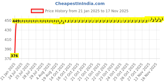 moglix.com Auto Pearl 4 Pcs PVC &a; Mesh Beige Window Side Chipkoo Sun Shade Set for Maruti Suzuki Swift auto pearl Price History Graph from 21 Jan 2025 to 15 Nov 2025