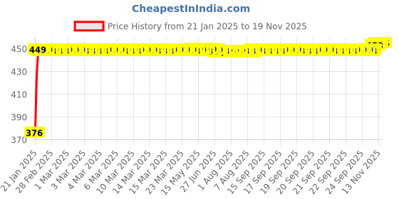 moglix.com Auto Pearl 4 Pcs PVC &a; Mesh Beige Window Side Chipkoo Sun Shade Set for Maruti Suzuki Swift Dzire New auto pearl Price History Graph from 21 Jan 2025 to 17 Nov 2025