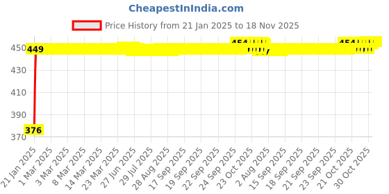 moglix.com Auto Pearl 4 Pcs PVC &a; Mesh Beige Window Side Chipkoo Sun Shade Set for Maruti Suzuki Swift Type 2 auto pearl Price History Graph from 21 Jan 2025 to 17 Nov 2025