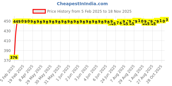 moglix.com Auto Pearl 4 Pcs PVC &a; Mesh Beige Window Side Chipkoo Sun Shade Set for Maruti Suzuki Swift Type 4 auto pearl Price History Graph from 5 Feb 2025 to 18 Nov 2025
