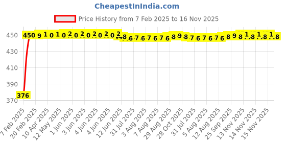 moglix.com Auto Pearl 4 Pcs PVC &a; Mesh Beige Window Side Chipkoo Sun Shade Set for Mercedes Benz C-Class auto pearl Price History Graph from 7 Feb 2025 to 15 Nov 2025