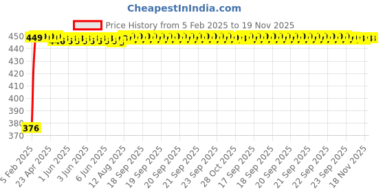 moglix.com Auto Pearl 4 Pcs PVC &a; Mesh Beige Window Side Chipkoo Sun Shade Set for Mercedes Benz S500 auto pearl Price History Graph from 5 Feb 2025 to 19 Nov 2025