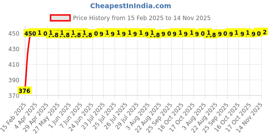 moglix.com Auto Pearl 4 Pcs PVC &a; Mesh Beige Window Side Chipkoo Sun Shade Set for Mitsubishi Lancer auto pearl Price History Graph from 15 Feb 2025 to 14 Nov 2025