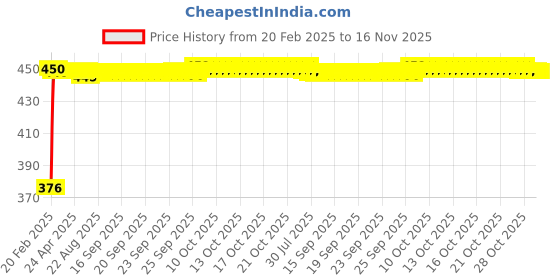 moglix.com Auto Pearl 4 Pcs PVC &a; Mesh Beige Window Side Chipkoo Sun Shade Set for Nissan Micra auto pearl Price History Graph from 20 Feb 2025 to 16 Nov 2025