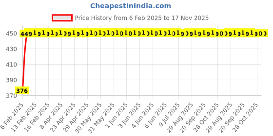 moglix.com Auto Pearl 4 Pcs PVC &a; Mesh Beige Window Side Chipkoo Sun Shade Set for Nissan Teana auto pearl Price History Graph from 6 Feb 2025 to 17 Nov 2025
