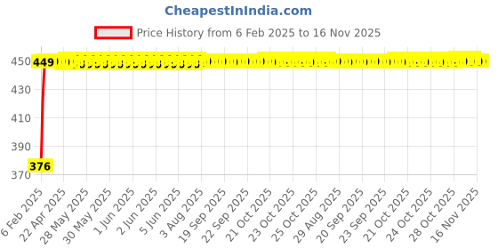 moglix.com Auto Pearl 4 Pcs PVC &a; Mesh Beige Window Side Chipkoo Sun Shade Set for Renault Scala auto pearl Price History Graph from 6 Feb 2025 to 16 Nov 2025