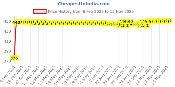 moglix.com Auto Pearl 4 Pcs PVC &a; Mesh Beige Window Side Chipkoo Sun Shade Set for Subaru WRX auto pearl Price History Graph from 6 Feb 2025 to 14 Nov 2025