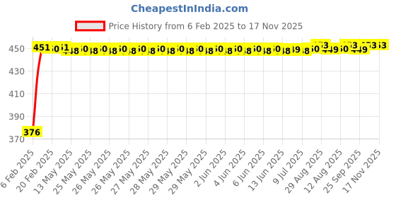 moglix.com Auto Pearl 4 Pcs PVC &a; Mesh Beige Window Side Chipkoo Sun Shade Set for Tata Indica Vista, Chipkoo_Beige4_Indica Vista auto pearl Price History Graph from 6 Feb 2025 to 16 Nov 2025