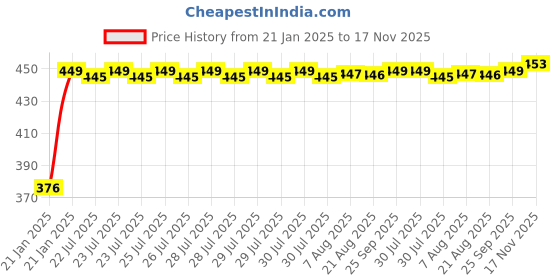 moglix.com Auto Pearl 4 Pcs PVC &a; Mesh Beige Window Side Chipkoo Sun Shade Set for Tata Nano auto pearl Price History Graph from 21 Jan 2025 to 17 Nov 2025