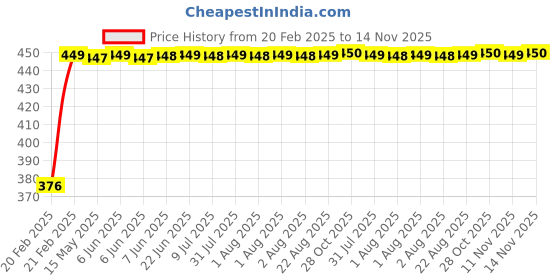 moglix.com Auto Pearl 4 Pcs PVC &a; Mesh Beige Window Side Chipkoo Sun Shade Set for Tata Nexon auto pearl Price History Graph from 20 Feb 2025 to 14 Nov 2025