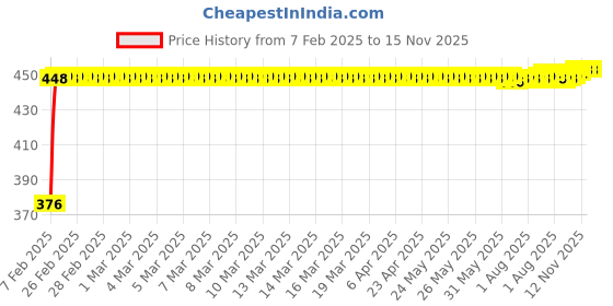 moglix.com Auto Pearl 4 Pcs PVC &a; Mesh Beige Window Side Chipkoo Sun Shade Set for Tata Spacio auto pearl Price History Graph from 7 Feb 2025 to 12 Nov 2025