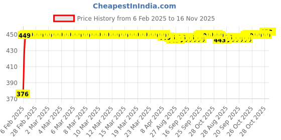 moglix.com Auto Pearl 4 Pcs PVC &a; Mesh Beige Window Side Chipkoo Sun Shade Set for Toyota Cruiser auto pearl Price History Graph from 6 Feb 2025 to 15 Nov 2025