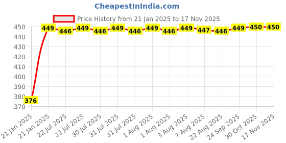moglix.com Auto Pearl 4 Pcs PVC &a; Mesh Beige Window Side Chipkoo Sun Shade Set for Toyota Qualis auto pearl Price History Graph from 21 Jan 2025 to 16 Nov 2025