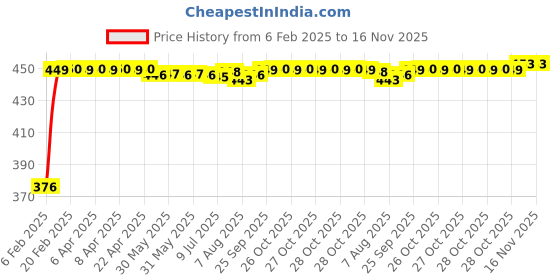 moglix.com Auto Pearl 4 Pcs PVC &a; Mesh Beige Window Side Chipkoo Sun Shade Set for Toyota Sienna auto pearl Price History Graph from 6 Feb 2025 to 16 Nov 2025