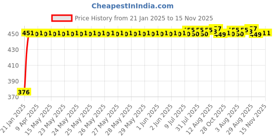 moglix.com Auto Pearl 4 Pcs PVC &a; Mesh Beige Window Side Chipkoo Sun Shade Set for Volkswagen Ameo auto pearl Price History Graph from 21 Jan 2025 to 15 Nov 2025