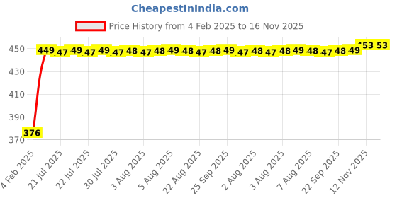 moglix.com Auto Pearl 4 Pcs PVC &a; Mesh Beige Window Side Chipkoo Sun Shade Set for Volkswagen Jetta auto pearl Price History Graph from 4 Feb 2025 to 16 Nov 2025