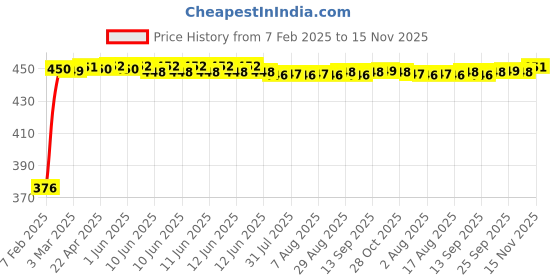 moglix.com Auto Pearl 4 Pcs PVC &a; Mesh Beige Window Side Chipkoo Sun Shade Set for Volkswagen Jetta Type 2 auto pearl Price History Graph from 7 Feb 2025 to 15 Nov 2025