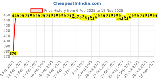 moglix.com Auto Pearl 4 Pcs PVC &a; Mesh Beige Window Side Sun Shade Set for Mahindra Marazzo 2019 auto pearl Price History Graph from 6 Feb 2025 to 17 Nov 2025