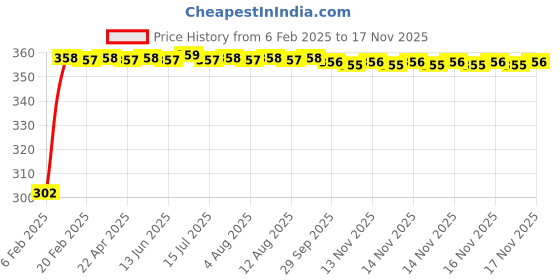 moglix.com Auto Pearl 4 Pcs PVC &a; Mesh Black Window Side Chipkoo Sun Shade Set for All Chevrolet Sedan Cars auto pearl Price History Graph from 6 Feb 2025 to 16 Nov 2025