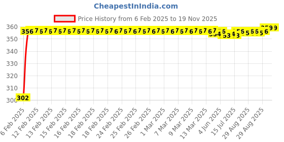 moglix.com Auto Pearl 4 Pcs PVC &a; Mesh Black Window Side Chipkoo Sun Shade Set for All Isuzu SUV Cars auto pearl Price History Graph from 6 Feb 2025 to 18 Nov 2025