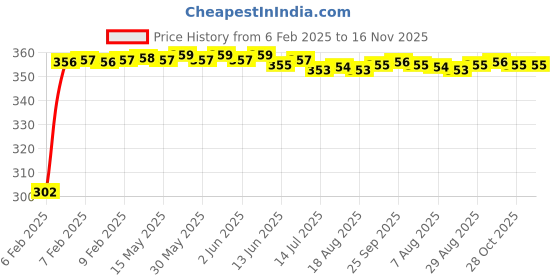 moglix.com Auto Pearl 4 Pcs PVC &a; Mesh Black Window Side Chipkoo Sun Shade Set for All Maruti Hatchback Cars auto pearl Price History Graph from 6 Feb 2025 to 15 Nov 2025