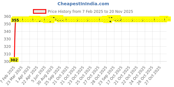 moglix.com Auto Pearl 4 Pcs PVC &a; Mesh Black Window Side Chipkoo Sun Shade Set for All Renault Hatchback Cars auto pearl Price History Graph from 7 Feb 2025 to 19 Nov 2025