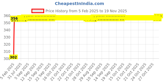 moglix.com Auto Pearl 4 Pcs PVC &a; Mesh Black Window Side Chipkoo Sun Shade Set for All Renault SUV Cars auto pearl Price History Graph from 5 Feb 2025 to 18 Nov 2025