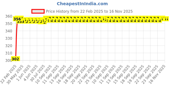 moglix.com Auto Pearl 4 Pcs PVC &a; Mesh Black Window Side Sun Shade Set for Audi A6 auto pearl Price History Graph from 22 Feb 2025 to 15 Nov 2025