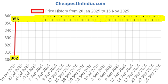 moglix.com Auto Pearl 4 Pcs PVC &a; Mesh Black Window Side Sun Shade Set for Audi A8 auto pearl Price History Graph from 20 Jan 2025 to 15 Nov 2025