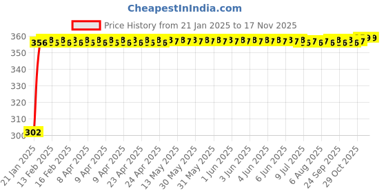 moglix.com Auto Pearl 4 Pcs PVC &a; Mesh Black Window Side Sun Shade Set for Audi E280 auto pearl Price History Graph from 21 Jan 2025 to 16 Nov 2025