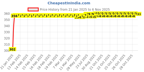 moglix.com Auto Pearl 4 Pcs PVC &a; Mesh Black Window Side Sun Shade Set for Audi E280 CDI auto pearl Price History Graph from 21 Jan 2025 to 6 Nov 2025