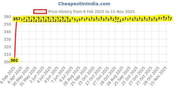 moglix.com Auto Pearl 4 Pcs PVC &a; Mesh Black Window Side Sun Shade Set for Audi Q3 auto pearl Price History Graph from 6 Feb 2025 to 15 Nov 2025