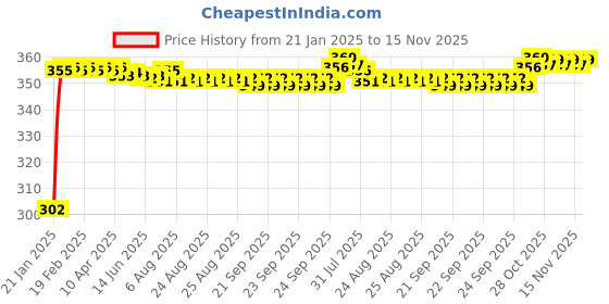 moglix.com Auto Pearl 4 Pcs PVC &a; Mesh Black Window Side Sun Shade Set for Audi S8 auto pearl Price History Graph from 21 Jan 2025 to 15 Nov 2025