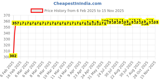 moglix.com Auto Pearl 4 Pcs PVC &a; Mesh Black Window Side Sun Shade Set for BMW 5 Series auto pearl Price History Graph from 6 Feb 2025 to 15 Nov 2025